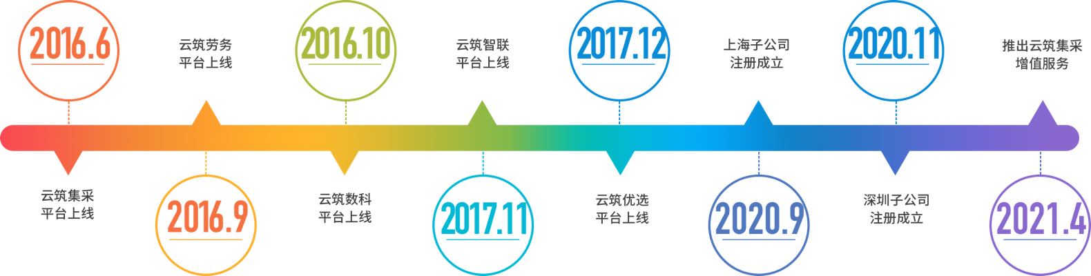 中建电子商务有限责任公司发展历程